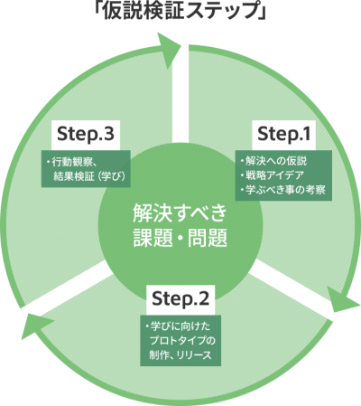 仮説検証ステップ 解決すべきかだい・問題 Step.1=・解決への仮説 ・戦略アイデア ・学ぶべき事の考察 Step.2=・学びに向けたプロトタイプの制作、リリース Step.3=・行動観察、結果検証（学び）