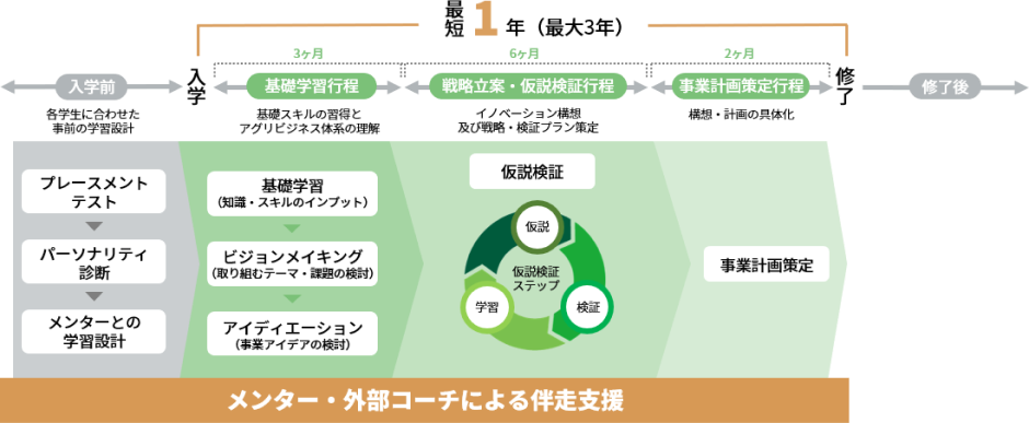 メンター・外部コーチによる伴走支援