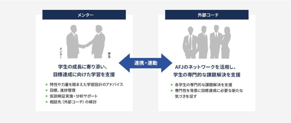 【メンター】学生の成長に寄り添い、目標達成に向けた学習を支援 ・特性や力量を踏まえた学習設計のアドバイス ・目標、進捗管理 ・仮説検証実施・分析サポート ・相談先（外部コーチ）の検討　←連携・連動→　【外部コーチ】AFJのネットワークを活用し、学生の専門的な課題解決を支援 ・各学生の専門的な課題解決を支援 ・専門性を背景に目標達成に必要な新たな気づきを促す